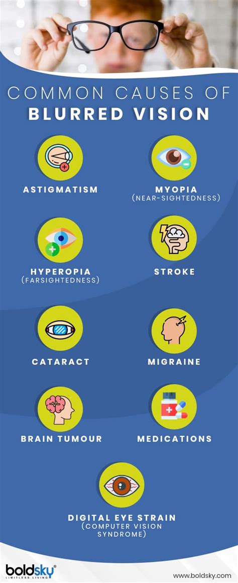 medications that cause blurred vision.